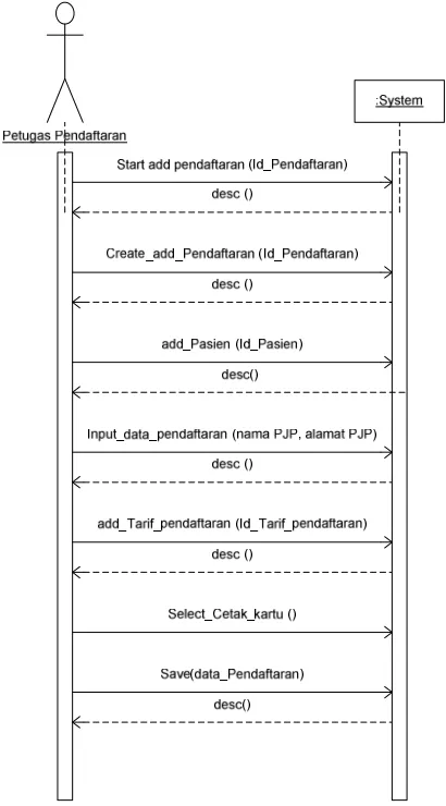 Gambar 4.108 System sequence diagram Melayani pendaftaran 