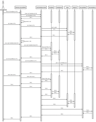 Gambar 4.155 Sequence Diagram Melayani pendaftaran 