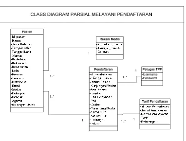 Gambar 4.50 Class Diagram Parsial Melayani Pendaftaran 