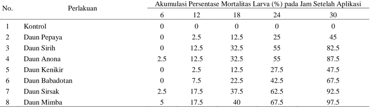 Tabel 1. Persentase Mortalitas Larva Cylas formicarius (%) 