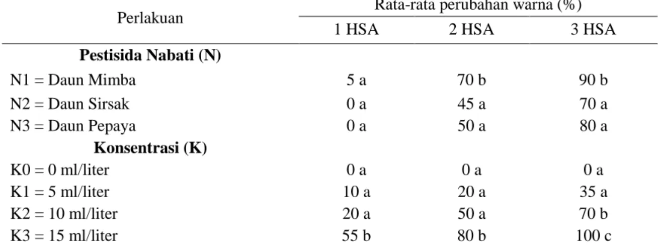 Tabel  2.  Perubahan Warna Tubuh Ulat  Grayak  (Spodoptera  sp.)  Pada  Tanaman  Sawi  (Brassica  sinensis  L.)  Pengamatan  1,  2  dan  3  Hari  Setelah  Aplikasi  (HSA)  (%) 