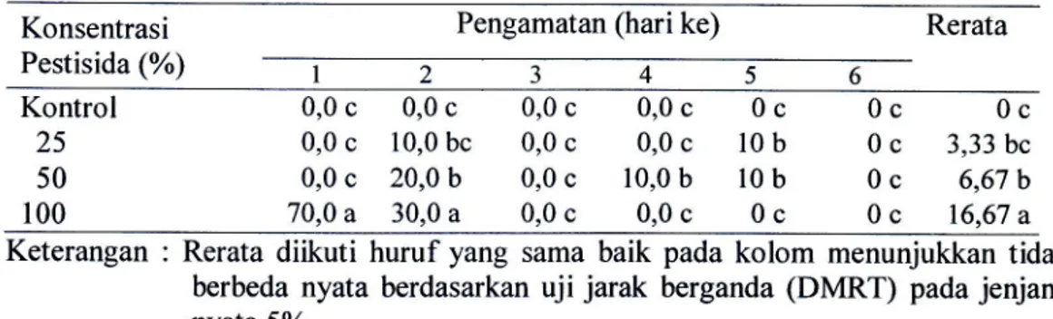 Tabel  l.  Hasil  persentase  mortalitas  hama(%).