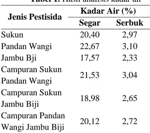 Tabel 1. Hasil analisis kadar air  Jenis Pestisida  Kadar Air (%) 