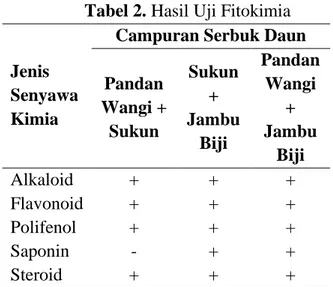 Tabel 2. Hasil Uji Fitokimia 