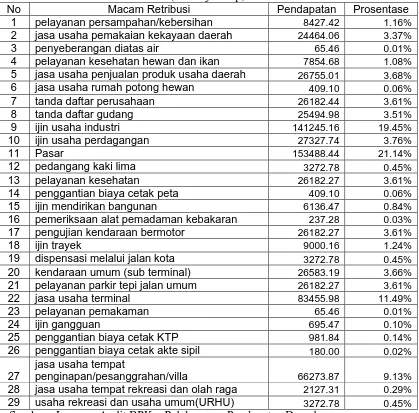 Tabel 1.1 Penerimaan Retribusi Daerah Pemkab Sidoarjo (2000-2009) (dalam juta Rp) Macam Retribusi Pendapatan Prosentase 