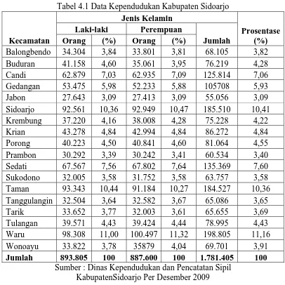 Tabel 4.1 Data Kependudukan Kabupaten Sidoarjo 