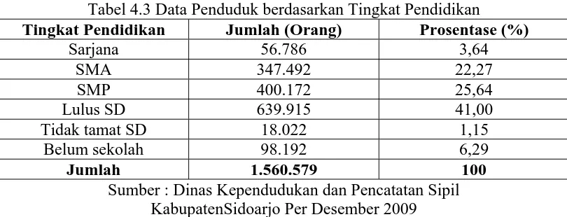 Tabel 4.3 Data Penduduk berdasarkan Tingkat Pendidikan Jumlah (Orang) 56.786 