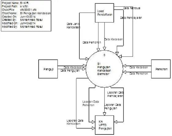 Gambar 1. Context Diagram Sistem Informasi Pengujian Kendaraan  Bermotor 