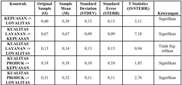 Tabel 2  Evaluasi Model Struktural