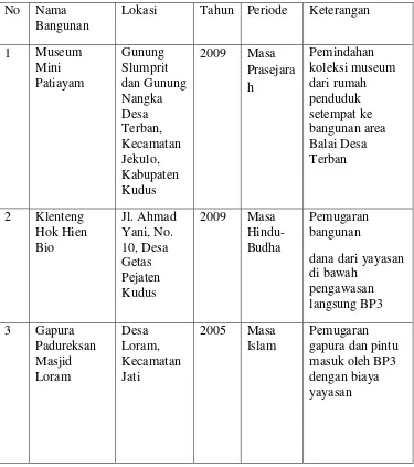 Tabel 4.1 Bangunan cagar budaya Kabupaten Kudus yang sudah direvitalisasi tahun 