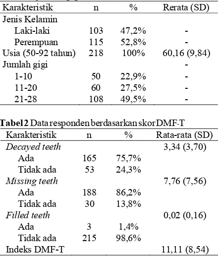 Tabel 3 Skor rata-rata DMF-T dan OHIP-14 berdasarkanjenis kelamin, usia dan jumlah gigi yang tersisaKarakteristik 