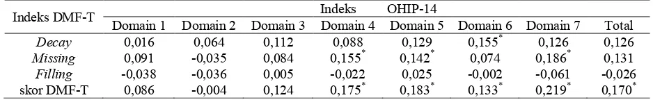 Tabel 5 Hubungan antara indeks DMF-T dengan OHIP-14 pada manula dengan nilai koefisien korelasi Pearson (r)IndeksOHIP-14