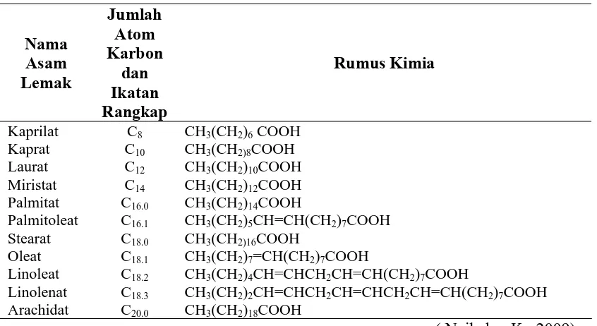 Tabel 2.2. Struktur Kimia Asam Lemak 