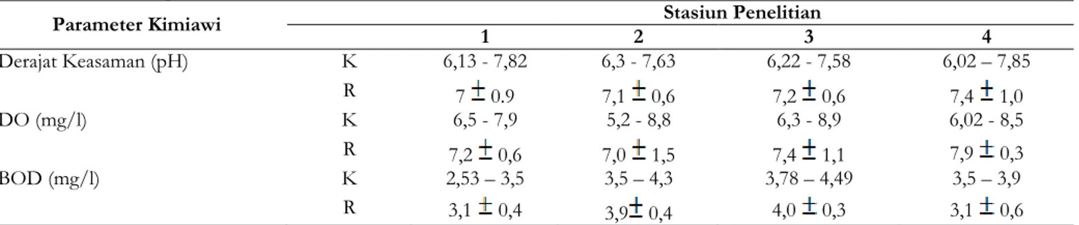 Tabel 2. Hasil Pengukuran Parameter Kimiawi Perairan. 