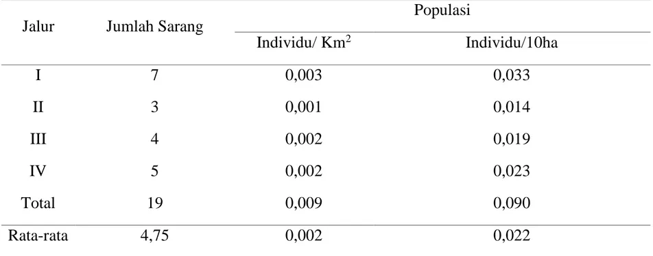 Tabel 6. Nilai Kepadatan Populasi Orangutan Sumatera (Pongo abelii) pada    masing-masing jalur