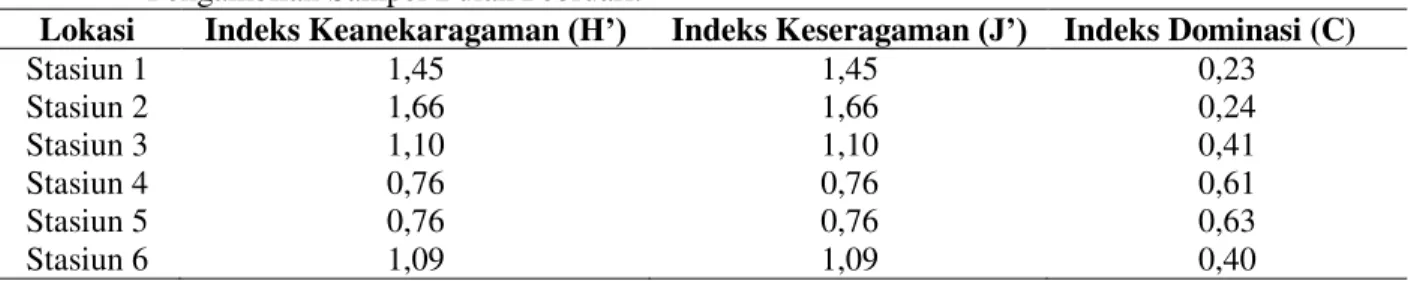Tabel  5.  Indeks  Keanekaragaman  (H’),  Indeks  Keseragaman  (J’)  Dan  Indeks  Dominasi  (C)  pada 