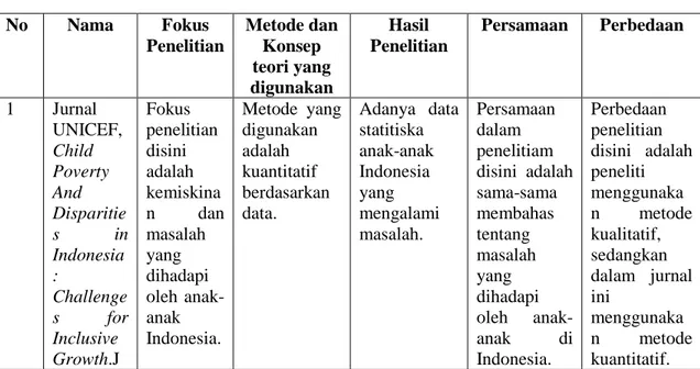 Tabel 1.2      Penelitian Sejenis  No  Nama  Fokus  Penelitian  Metode dan Konsep  teori yang  digunakan  Hasil  Penelitian  Persamaan  Perbedaan  1  Jurnal  UNICEF,  Child  Poverty  And  Disparitie s  in  Indonesia :  Challenge s  for  Inclusive  Growth.J