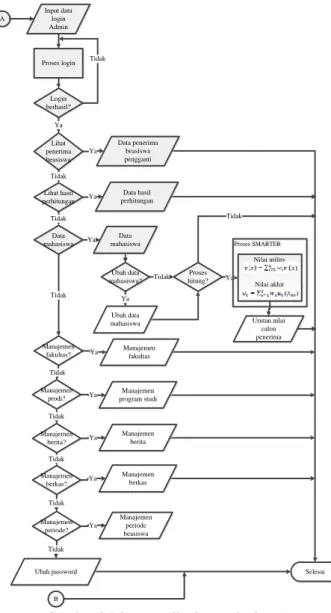 Gambar 2 Diagram alir sistem 