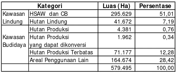 Tabel 2.1. Luas Kawasan Hutan di Kabupaten Pesisir Selatan 