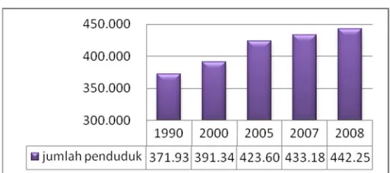 Grafik 2.1. Pertumbuhan Penduduk Tahun 1990-2008 