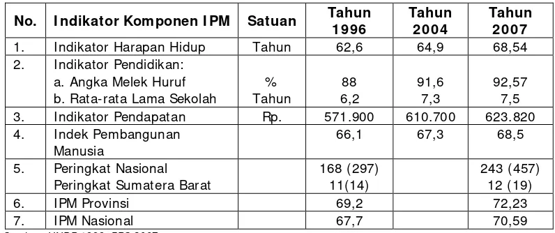Tabel 2.11. I ndek Pembangunan Manusia (I PM)  Kabupaten Pesisir Selatan Tahun 1996, 2004 dan 2007 