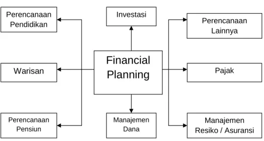 Gambar 2.1 One Stop Service Solution   (Sumber: IARFC, Basic FP Cash Flow, 2003, p.6)