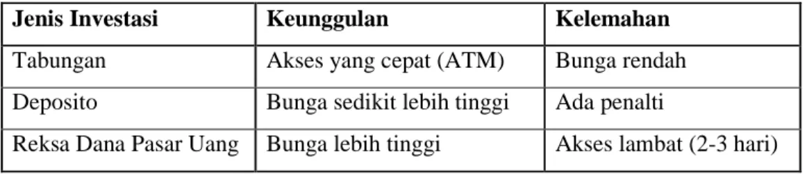 Tabel 2.1. Syarat Dana Darurat 