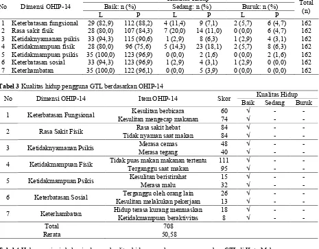 Tabel 3 Kualitas hidup pengguna GTL berdasarkan OHIP-14