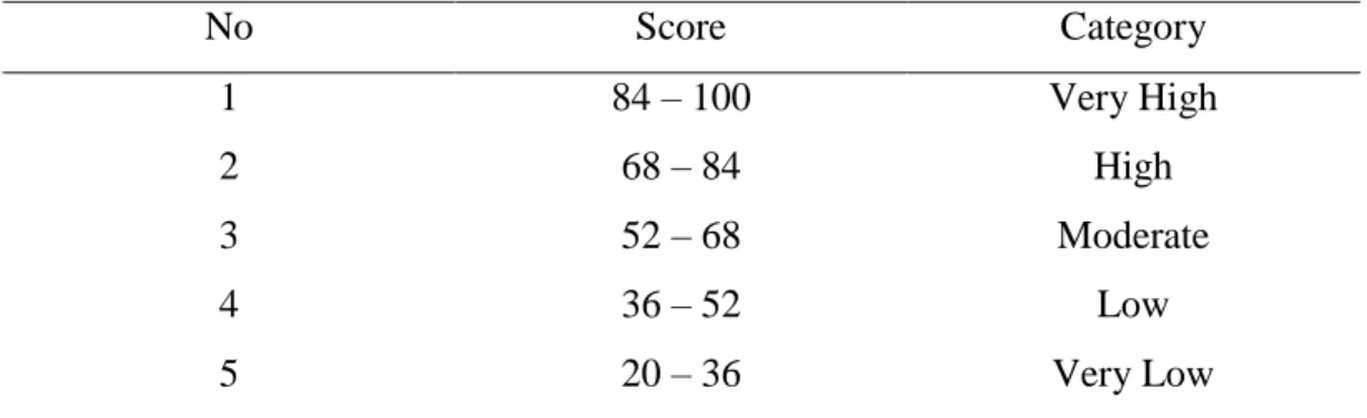 Table 3.3 The rating Score of Self-concept classification 