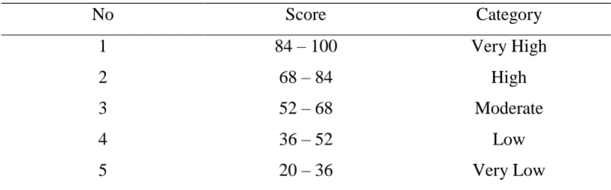 Table 3.4 The rating Score of Socioeconomic Status classification 