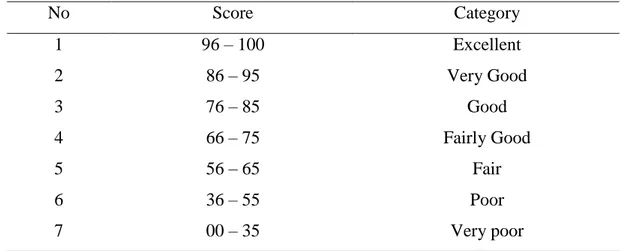 Table 3.5 The Rating Score of Test Classification 