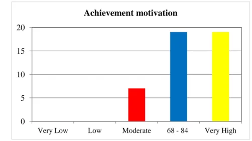 Table 4.1 shows that of the 45 students, 19 (42.0%) students gain very high  achievement motivation category in learning English, 19 (42.1%) students gain high  motivation  category  in  learning  English  and  7  (15.5  %)  students  gain  moderate  categ
