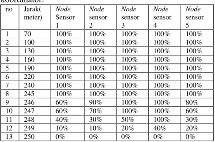 Tabel  4  Jarak    antara  node  sensor  dengan  node  koordinator.  no  Jarak( meter)  Node Sensor  1  Node sensor 2  Node sensor 3  Node sensor 4  Node sensor 5  1  70  100%  100%  100%  100%  100%  2  100  100%  100%  100%  100%  100%  3  130  100%  100