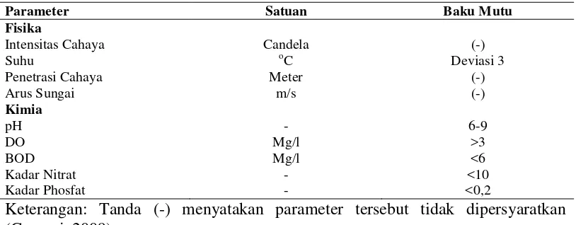 Tabel 2. Klasifikasi mutu air 