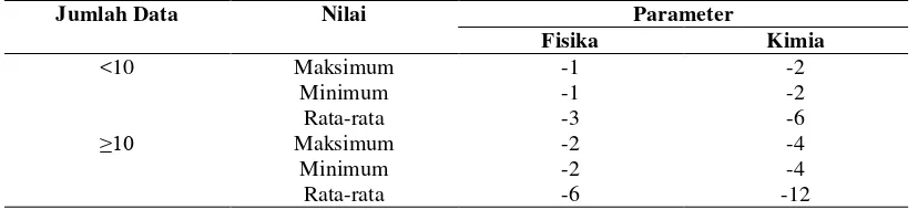 Tabel 3. Pemberian skor dalam penentuan indeks STORET 