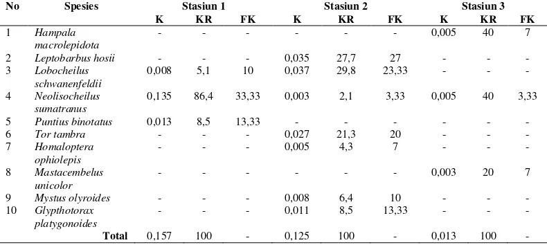 Tabel 5. Data kepadatan (ind/m2), kepadatan relatif (%) dan frekuensi kehadiran (%) ikan pada setiap stasiun pengamatan 