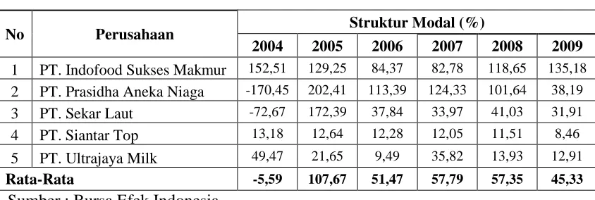Tabel 1.1.   Data stuktur modal perusahaan manufaktur food and beverage di BEI tahun 2004 sampai 2009