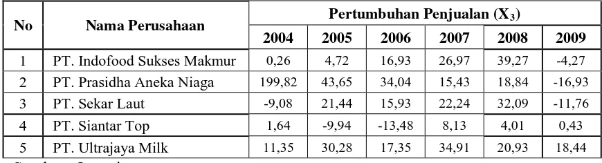 Tabel 4.3.  Data  Pertumbuhan Penjualan (X3)  pada  Perusahaan  Food and 