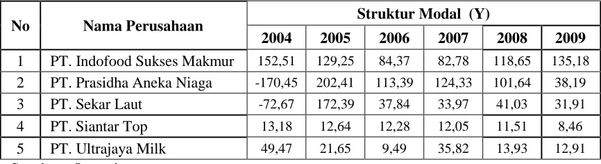 Tabel 4.4.  Data  Struktur Modal  (Y)  pada  Perusahaan  Food and Beverage  