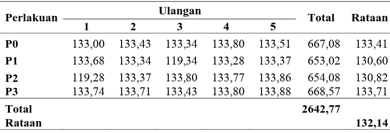 Tabel 6. Rataan konsumsi ransum puyuh selama penelitian (g/ekor/minggu) dengan pemanfaatan tepung cangkang telur ayam ras  