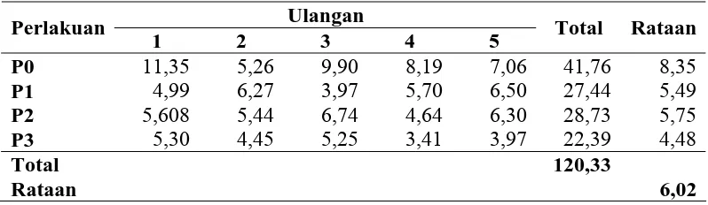Tabel 9. Rataan konversi ransum selama penelitian dengan pemanfaatan tepung cangkang telur ayam ras  