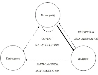 Gambar 2.1  Analysis of Self-Regulated Functioning 