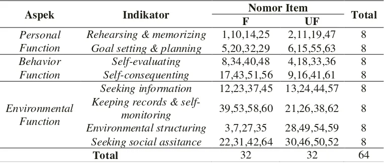 Tabel 3.4 Blue Print Skala Self Regulated Learning 