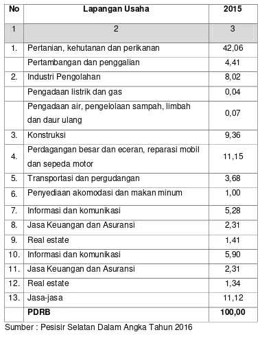 Tabel 1. Sumbangan Sektor Pertanian terhadap PDRB Kabupaten 