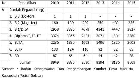 Tabel 2.5 Pelaksanaan Diklat yang Dilaksanakan BKPSDM dan Jumlah Peserta  