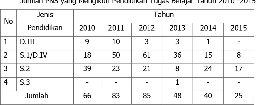 Tabel 2.6 Jumlah PNS yang Mengikuti Pendidikan Tugas Belajar Tahun 2010 -2015 