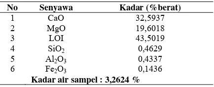 Tabel 1. Hasil analisis XRF mineral dolomit Gresik 