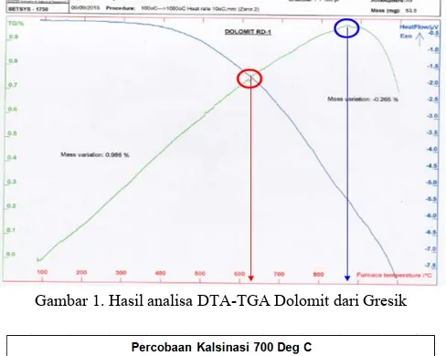 Gambar 1. Hasil analisa DTA-TGA Dolomit dari Gresik 