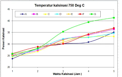 Gambar 3. Grafik hubungan antara persen kalsinasi dengan waktu kalsinasi  pada temperatur 725 °C dengan berbagai ukuran  partikel  