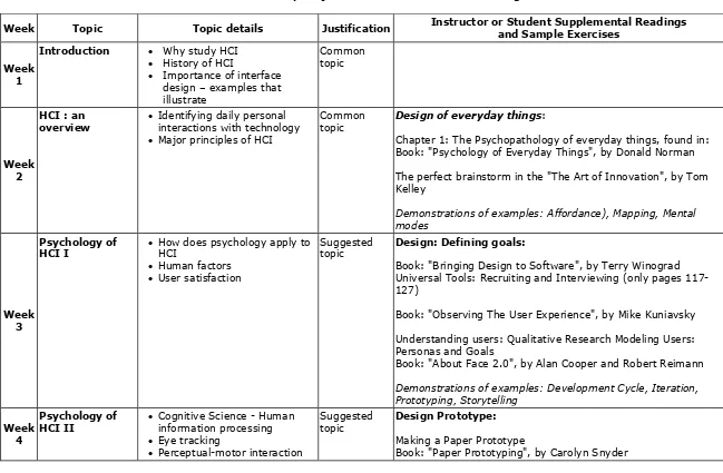 Table 4 – Detailed topics, justification and additional readings 